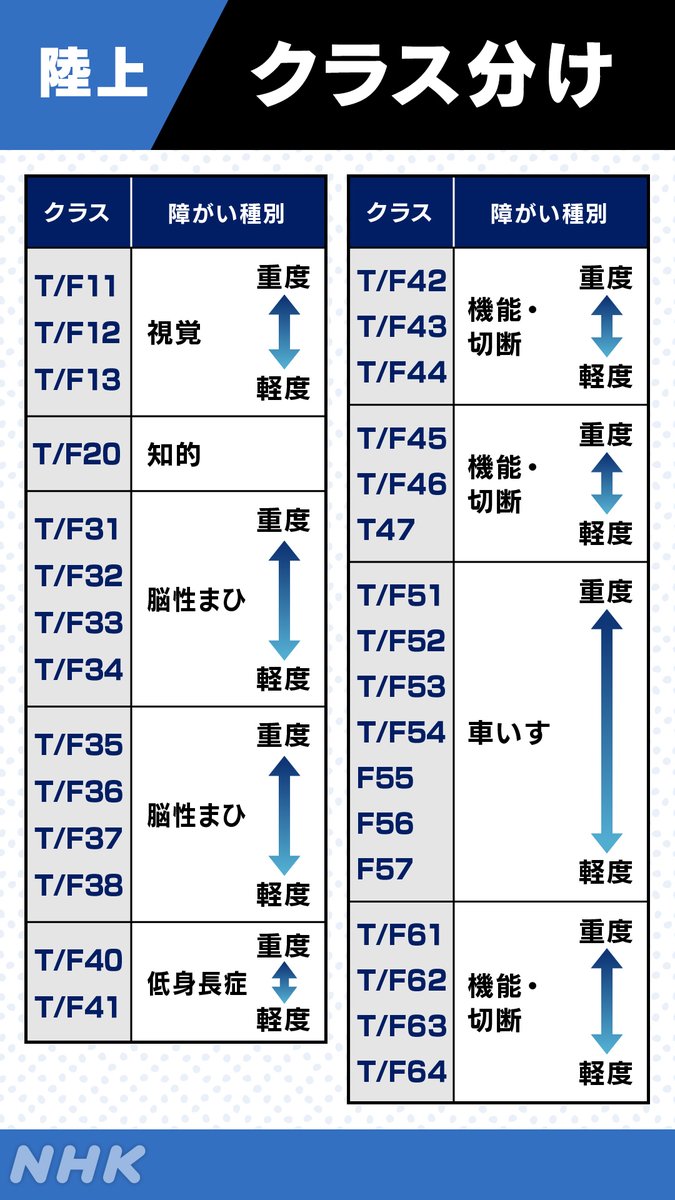 Nhk 陸上競技 男子400m決勝 佐藤友祈が金メダル 上与那原寛和が銅メダル獲得 女子400m予選にはリオ大会銅メダルの辻沙絵が出場 速報動画 ほか