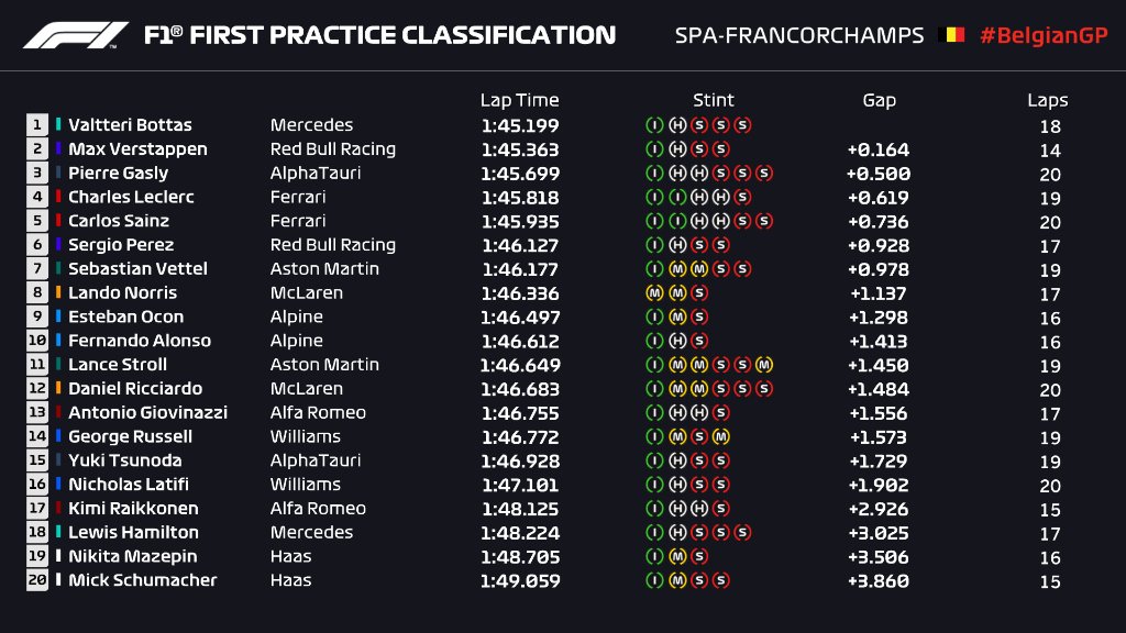 EstagiariodaF1's tweet photo. RESULTADO DO PRIMEIRO TREINO LIVRE DO GP DA BÉLGICA https://t.co/ps5I5zucx0