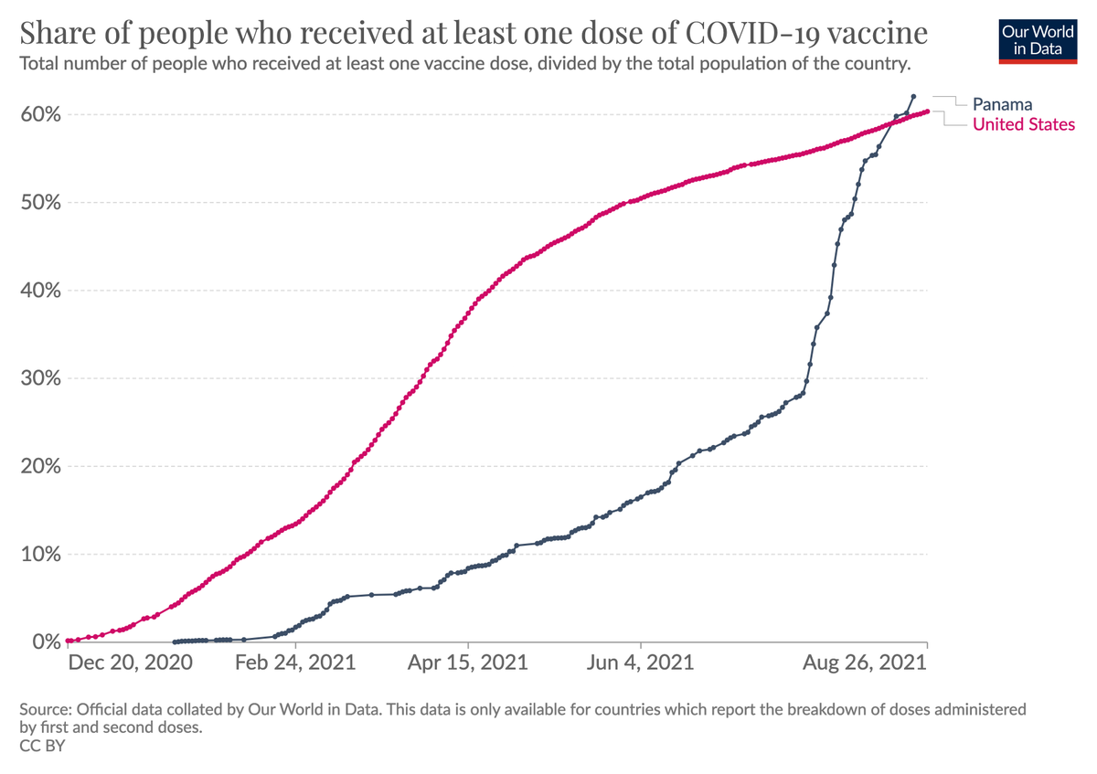 OurWorldInData's tweet photo. Panama vaccinated a third of its entire population in the last month.

[→ https://t.co/3imP7PqURn] https://t.co/lWnIqxyKXC