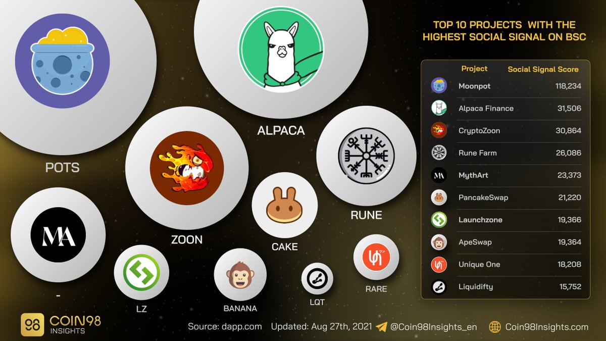 Top 10 projects with the highest social signal on #BSC #BinanceSmartChain.

Which project do you think should be included here next week?

$POTS $ALPACA $ZOON $RUNE $CAKE $LZ $BANANA $RARE $LQT