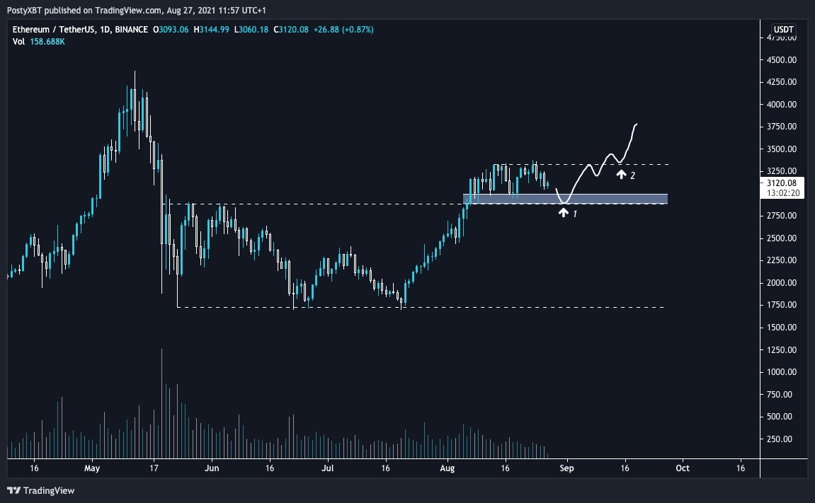 PostyXBT's tweet photo. $ETH

1 is the ideal buy zone for me

2 is my back up plan if 1 doesn't hit

If we make a clean break below 1, the plan is invalidated for the short term at least. https://t.co/T73six1P1z