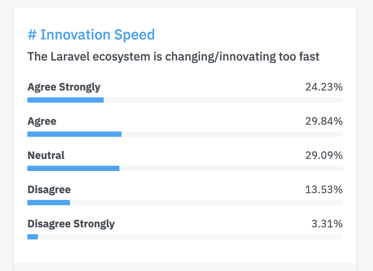 PovilasKorop's tweet image. One of the most surprising results of the State of Laravel survey.
64.08% of people say Laravel is changing/innovating too fast.
I disagree.
Even with Laravel 9 postponed to 2022, switching to yearly release, and no breaking changes introduced since, like, 2019? Too fast? Why?