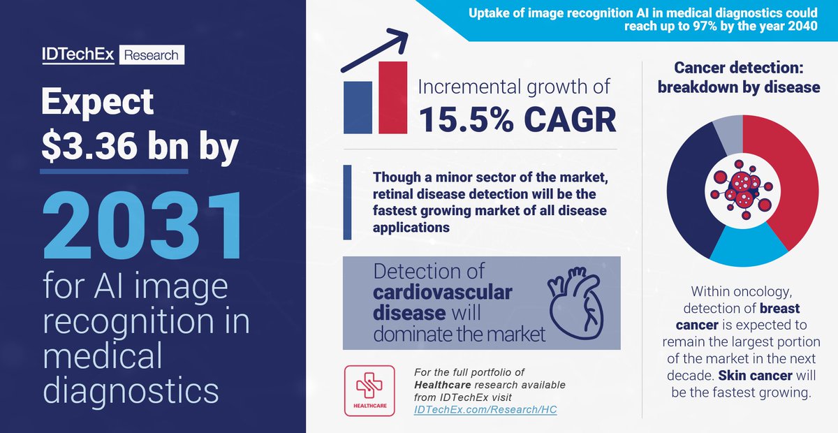 IDTechEx's tweet photo. "Expect $3.36 bn by 2031 for AI image recognition in medical diagnostics"

IDTechEx covers this and more in the market research report
"AI in Medical Diagnostics 2020-2030: Image Recognition, Players, Clinical Applications, Forecasts"
Learn more: https://t.co/cnUgzJdvX8
#MedTech https://t.co/WmgRRJHKnl