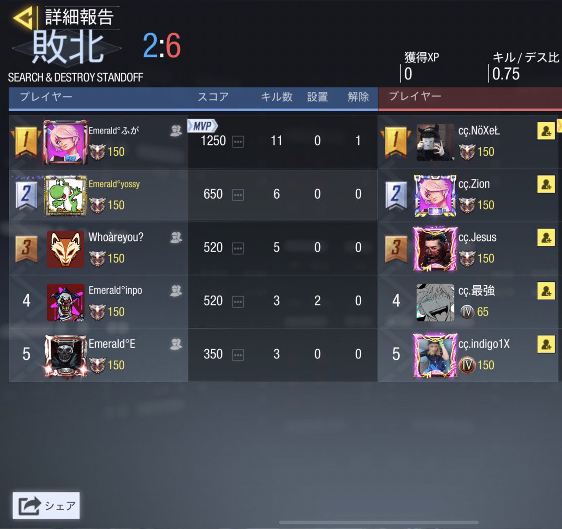 cod_Emerald's tweet photo. ⏰　8/25 カグーリーグ
👥　vs  curaçao様
📝　0-2 Lose

先日はありがとうございました！
また機会がありましたらよろしくお願い致します🙇‍♀️ https://t.co/URnDPMf1zx