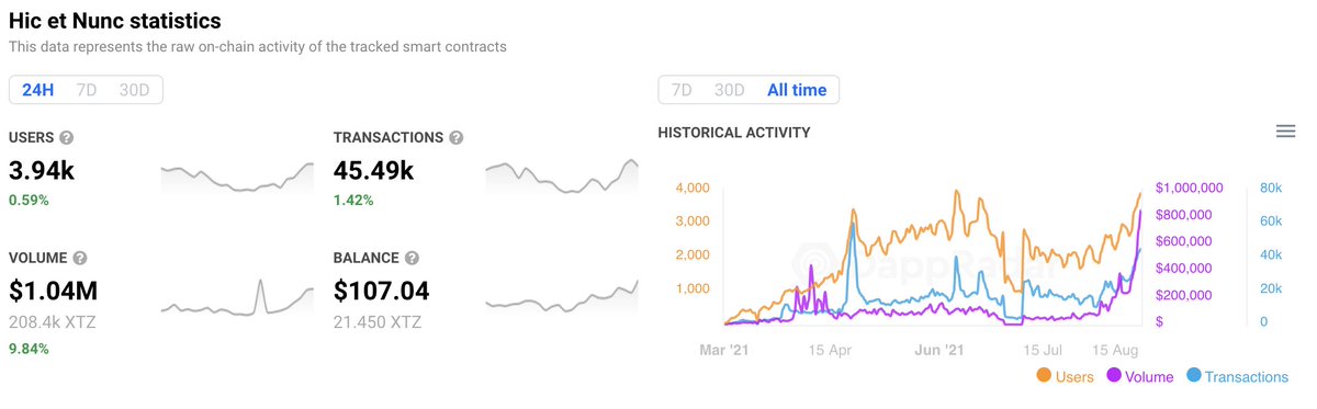 The_Half_Soul's tweet image. Hic Et Nuncs volume is at all-time high levels and has been since the 24th of August. It also sits in number 3 spot on @dappradar for 24hour users. H=N #Hicetnunc #Hicetnunc2000 $hDAO $XTZ #Tezos #HEN