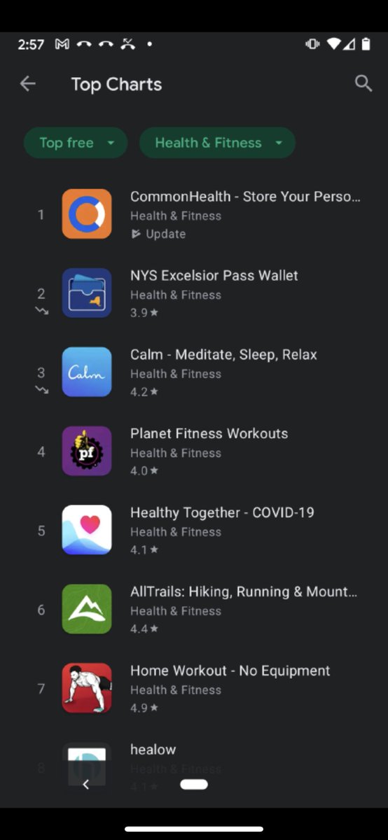 We've come a long way and know we have a long way to go, but we're thrilled to see people joining in on the journey and to see our app at #1 today. #techforgood #openstandards