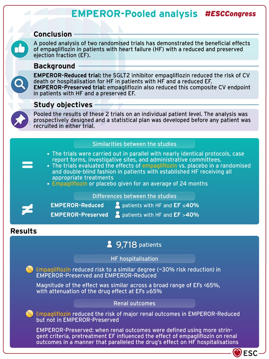 #EMPEROR-Pooled trial: a pooled analysis of two randomised trials has demonstrated the beneficial effects of empagliflozin in patients with heart failure with a reduced and preserved ejection fraction

#ESCCongress