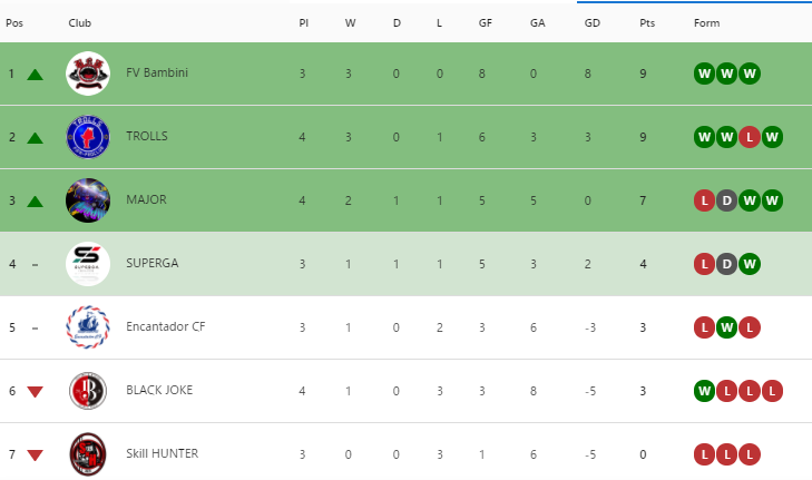 COPA RAL 2021 summer DAY1
順位速報‼️

A <a href="/CATENAIO1/">CATENAIO</a> が首位堅守
B  @DOGSO_FIFA が首位堅守
C @JOKERS29570974 が首位奪取
D <a href="/FVBambini/">FV Bambini</a> が首位奪取
E <a href="/ClusterEsprite/">Esprite Cluster(エスプリ クラスター)</a> が首位奪取

来週はいよいよグループリーグ最終日です‼️

詳細はMyVP
myvp.games/mypage?page=co…

#FIFA21 #RAL