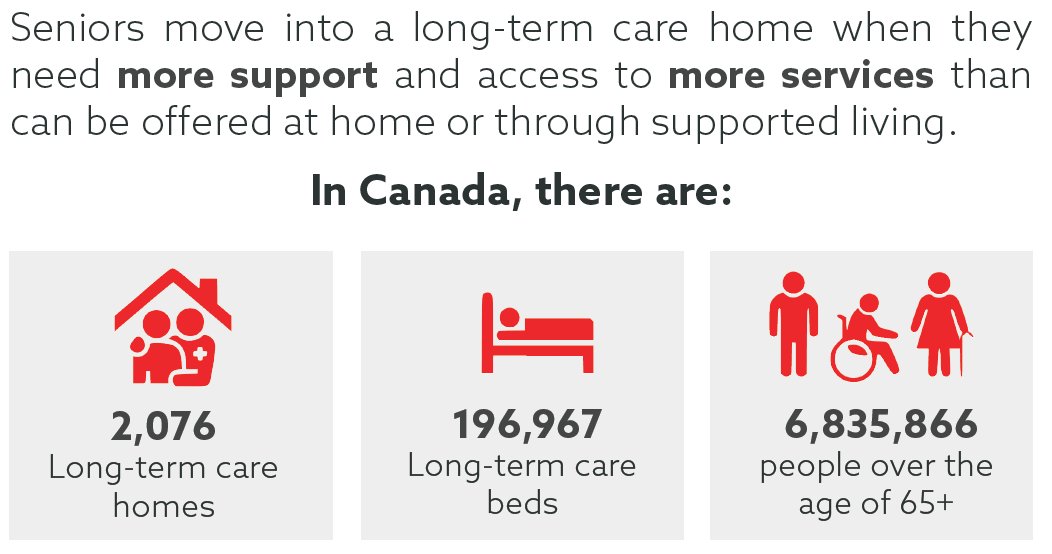 CALTC_CA's tweet photo. Canada's population is ageing and we need to ensure seniors care across the continuum is prepared. We need a government who is going to prioritize senior care.

#CareWithUs

To learn more visit: 

https://t.co/7NgM9dQWg4

Note: data comes from https://t.co/CRwZyPtrhc https://t.co/z7NB8qZc4Y