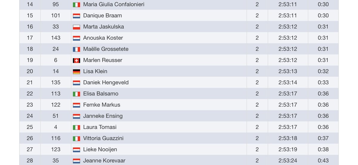 🚴‍♀️The top 58. Marlen Reusser <a href="/CipolliniTeam/">Alé BTC Ljubljana</a> keeps the jellow <a href="/SimacDS/">Simac DS</a> jersey after a very hectical end of the stage caused by a big crash in the final. #SLT2021 #UCIWWT