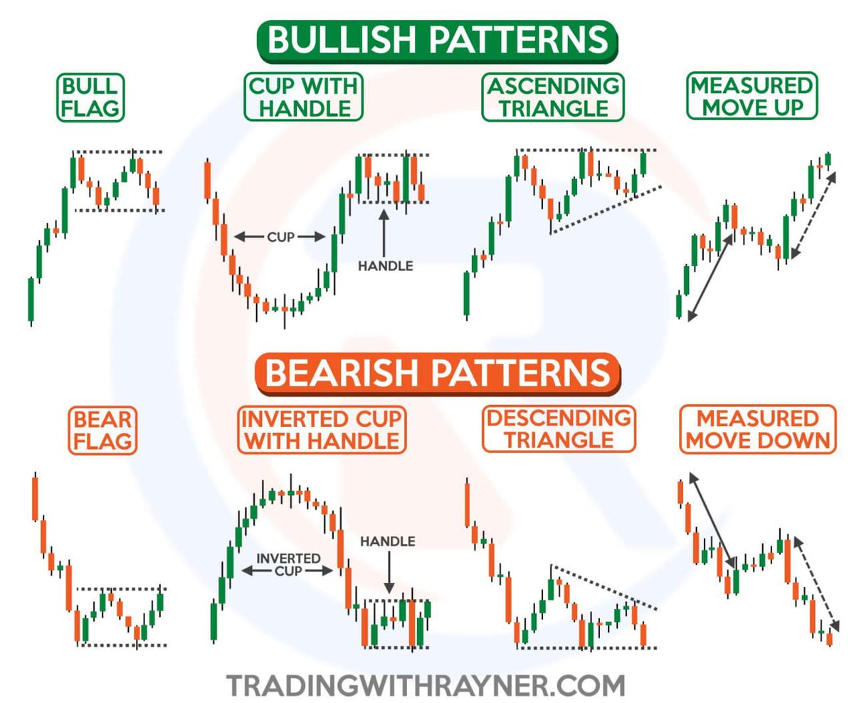 Rayner_Teo's tweet photo. A Quick &amp; Dirty Guide to Chart Patterns

Learn more: https://t.co/c0zLvDxYA4 https://t.co/KRjOr2qCKl