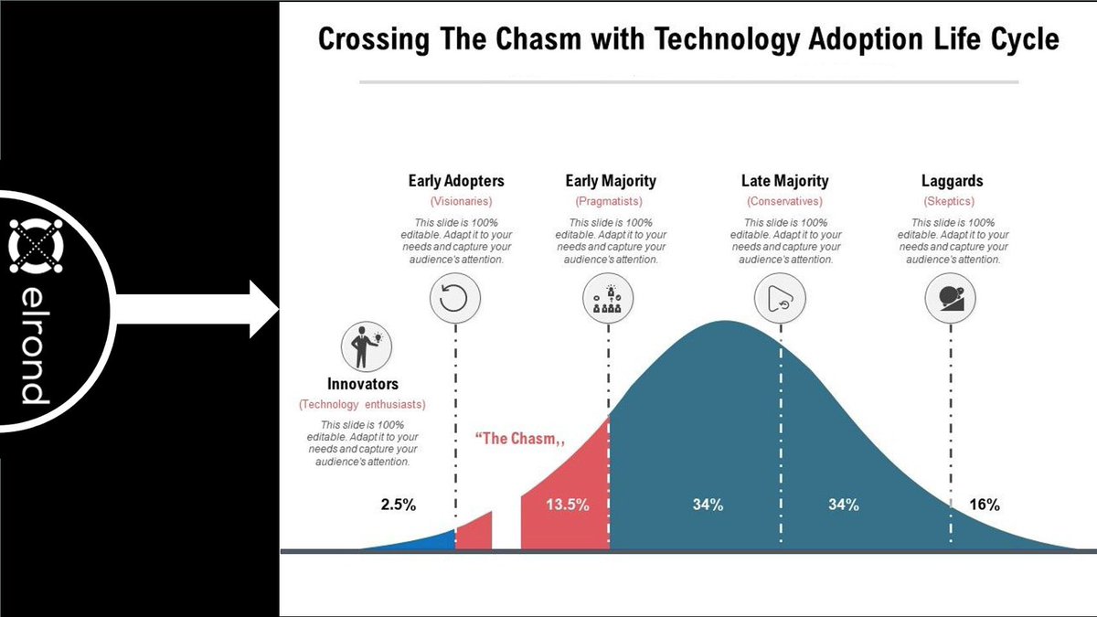 Adoption перевод. Technology adoption Cycle. Crossing the Chasm. Innovation Life Cycle. Выгода early adopters.