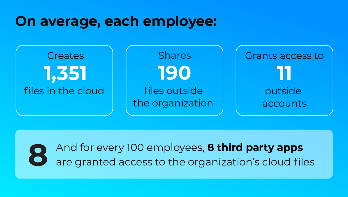 Our data shows that the average employee shares 190 files outside the company and grants access to 11 outsider accounts. That can add up to huge risk! Check out more data in our infographic. hubs.ly/H0W6dxw0 #CloudDLP #DLP