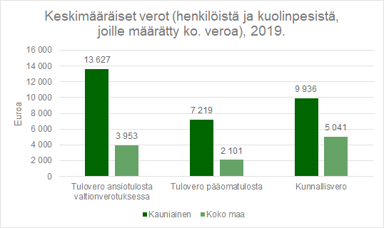 Jos joku on kiinnostunut paljonko jossakin kunnassa maksetaan veroja, niin tämän tiedon voi käydä näppärästi tarkastamassa Verohallinnon avoimesta tilastotietokannasta.

vero2.stat.fi/PXWeb/pxweb/fi…