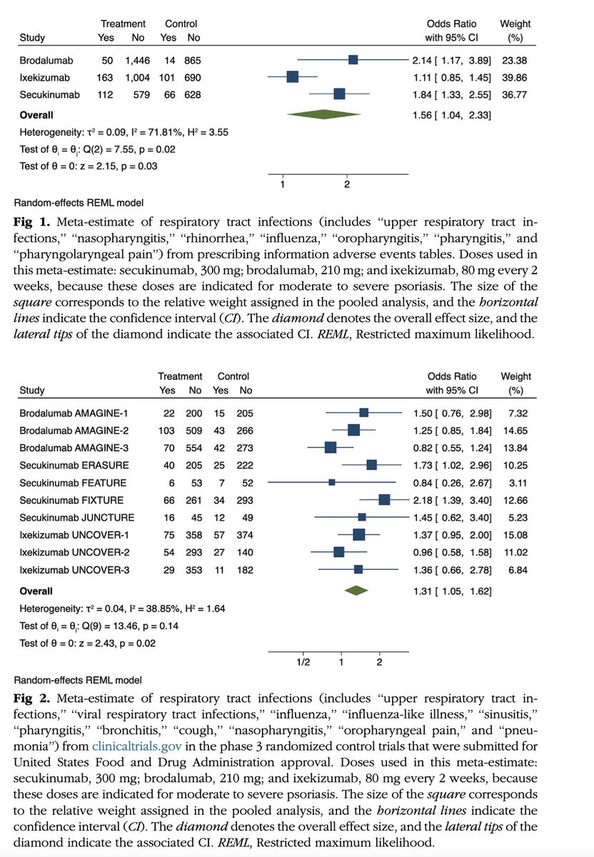DrJoelGelfand's tweet photo. @JAADjournals included our #metaanalysis of risk of #respiratory track infections with #IL17 #biologics in its Best of #psoriasis supplement. Free access at: https://t.co/3m8LnIk4aI
@IpcPs @AADmember #epitwitter #COVID19 #secukinumab #ixekizumab #brodalumab https://t.co/hhNvO0L3lf