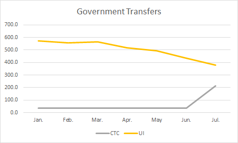 Child Tax Credit payments starting (up 177B at annual rate) accounted for over ¾ of the Personal Income increase in July (220B at annual rate). Wages up some, UI down again (as states cut benefits and people shift to jobs). CTC more than offset this months drop in UI.