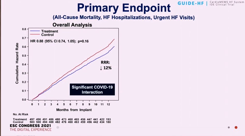 emraherdoganmd's tweet photo. Results from GUIDE-HF Trial: Primary End point was not met in the overall anslysis #ESCCongress2021 #GuideHF Trial @TKDsosyal @vaytekin @doctormutlu @cardioceptor @canyucelkarabay @EnverAtalar @DursunAras2 @gokselcinier @umityasarsinan1 @LaleTokgozoglu @jeanlucvachiery @escardio https://t.co/HP8nfiKMIc