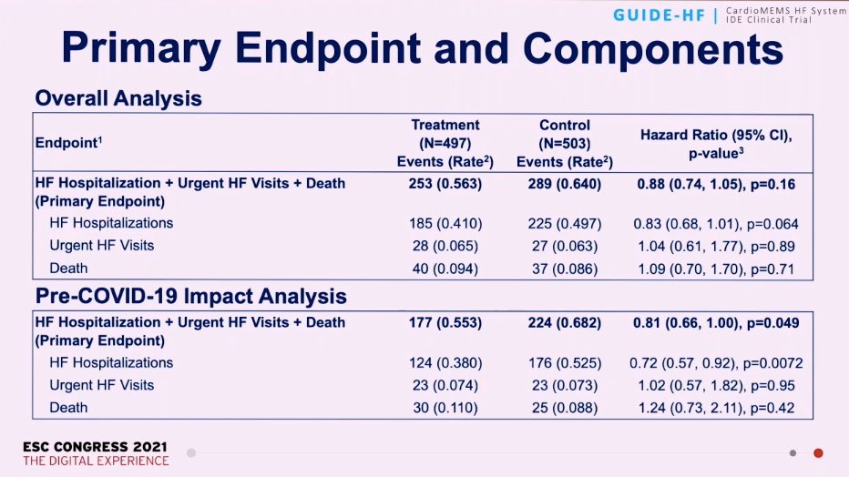 emraherdoganmd's tweet photo. Results from GUIDE-HF Trial: Primary End point was not met in the overall anslysis #ESCCongress2021 #GuideHF Trial @TKDsosyal @vaytekin @doctormutlu @cardioceptor @canyucelkarabay @EnverAtalar @DursunAras2 @gokselcinier @umityasarsinan1 @LaleTokgozoglu @jeanlucvachiery @escardio https://t.co/HP8nfiKMIc