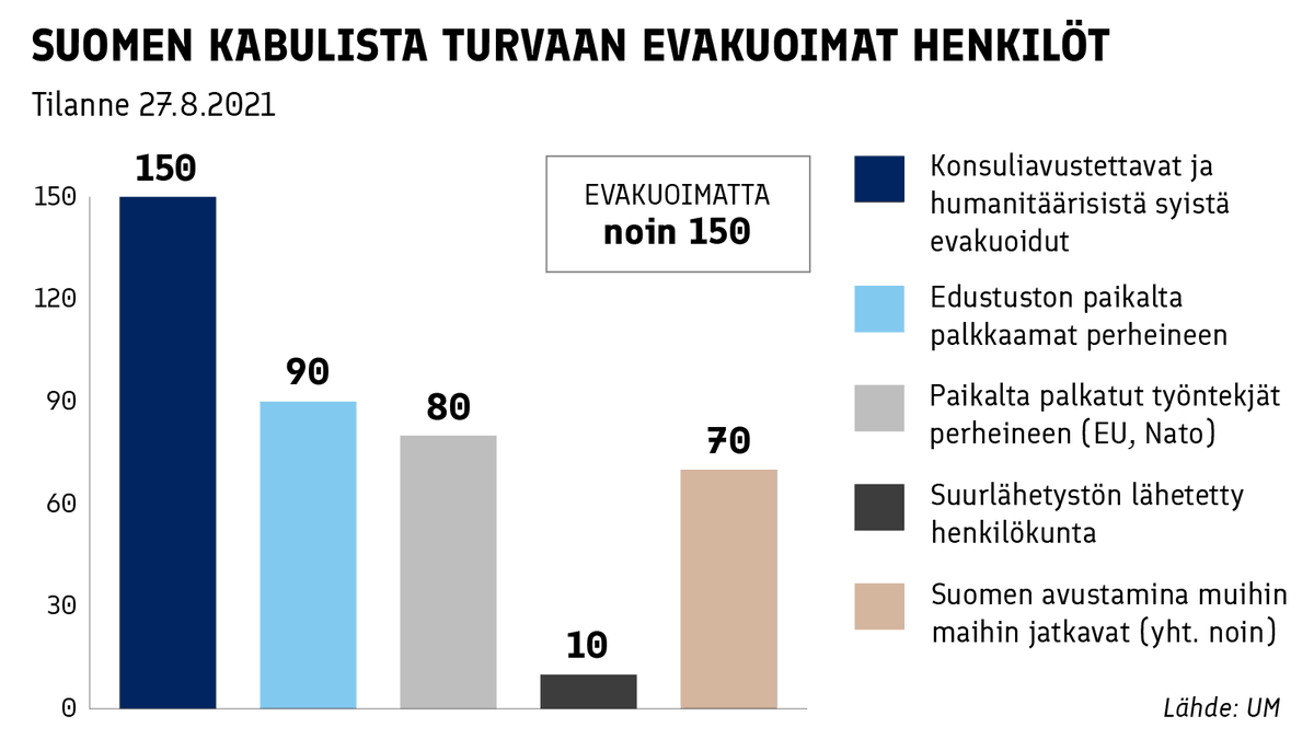 Ulkoministeriön ja <a href="/Puolustusvoimat/">Puolustusvoimat</a>  evakuointioperaatio #Afganistan​issa on päättynyt. 
Suomi on saattanut turvaan yhteensä 330 henkilöä. 
Avustustyö jatkuu tilanteen vakautuessa toisin keinoin, konsuliavustettaviin pidetään yhteyttä ja heidän avustamistaan jatketaan.
