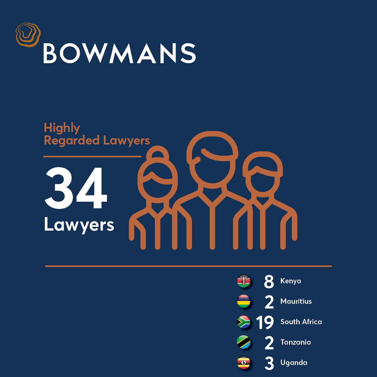 AWARDS 🇰🇪🇲🇺🇿🇦🇹🇿🇺🇬| This year's guide has recognised 34 of our lawyers as 'Highly Regarded' across 5 jurisdictions. Congratulations to all of our people. Find out more on our people here: bit.ly/2Qp3gZH