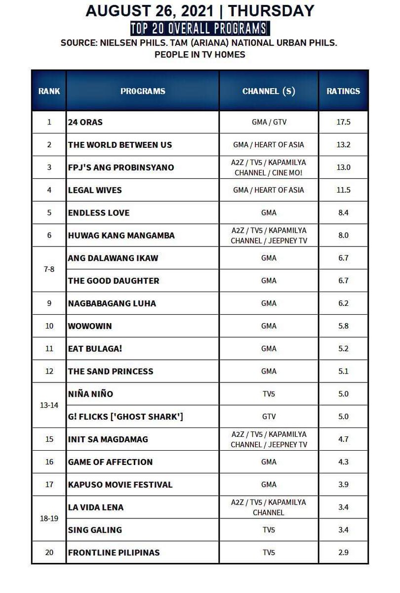 GoodThing193's tweet photo. AGB NIELSEN PHILS. NUTAM People in TV Homes ratings
TOP 20 OVERALL PROGRAMS
(August 26, 2021) (Thursday) https://t.co/0v9EoXT8JY
