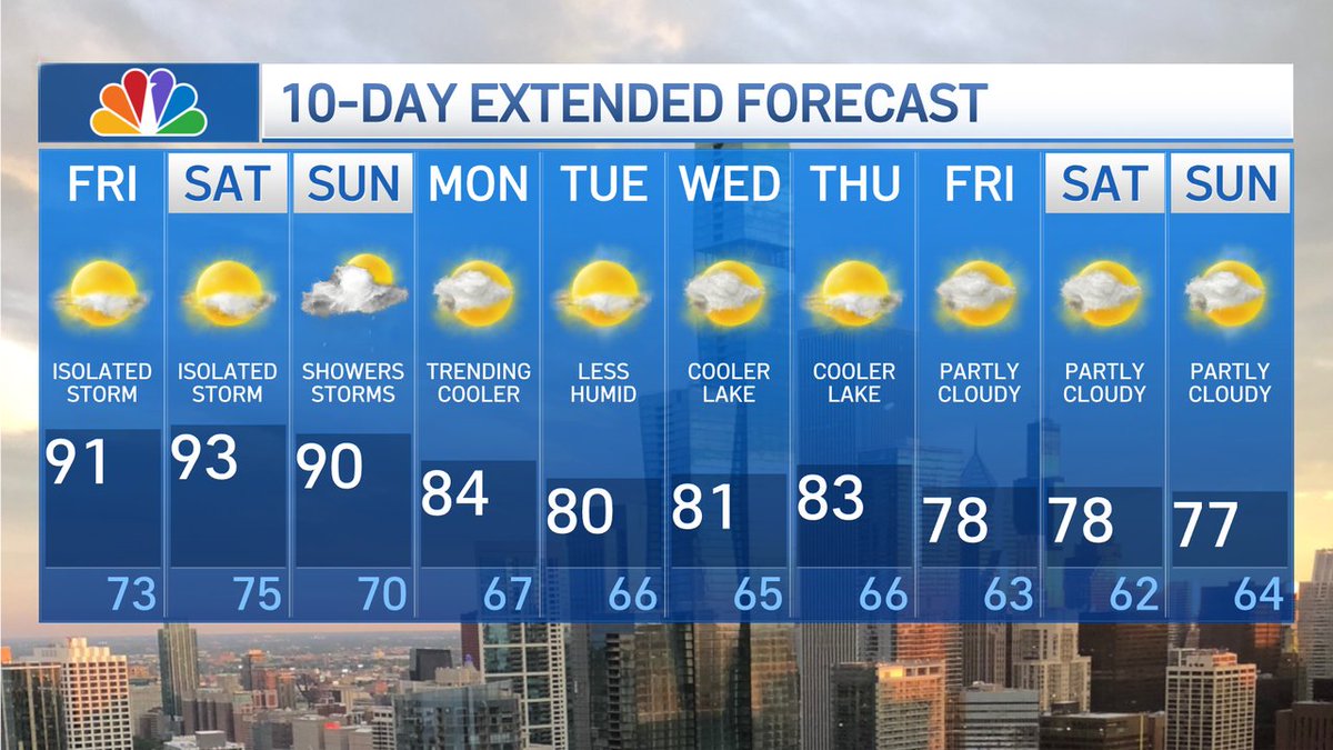It's official, this is my last forecast as I retire from NBC 5 today.  Thank you for your years of loyal support and trust.  We still have three more days of hot and humid weather, but with limited chances for rain.  Next week looks cooler and less humid.  <a href="/nbcchicago/">NBC Chicago</a>