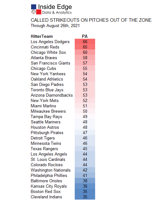 IE_MLB's tweet photo. This bad call made us wonder which teams were robbed by called third strikes on pitches out of the strike zone most often.  Here's the list in case you were wondering, too. https://t.co/QVVAzLgrLj