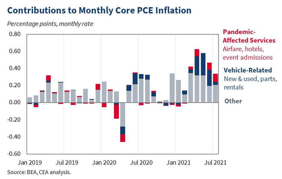 About 0.1 percentage point of the 0.3 percent month-over-month increase in the monthly core inflation measure was due to pandemic-affected services and increases in cars. 8/