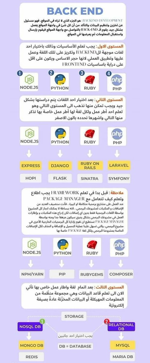 p_4all's tweet image. خريطة Front End + Back End مع الشرح باللغة العربية