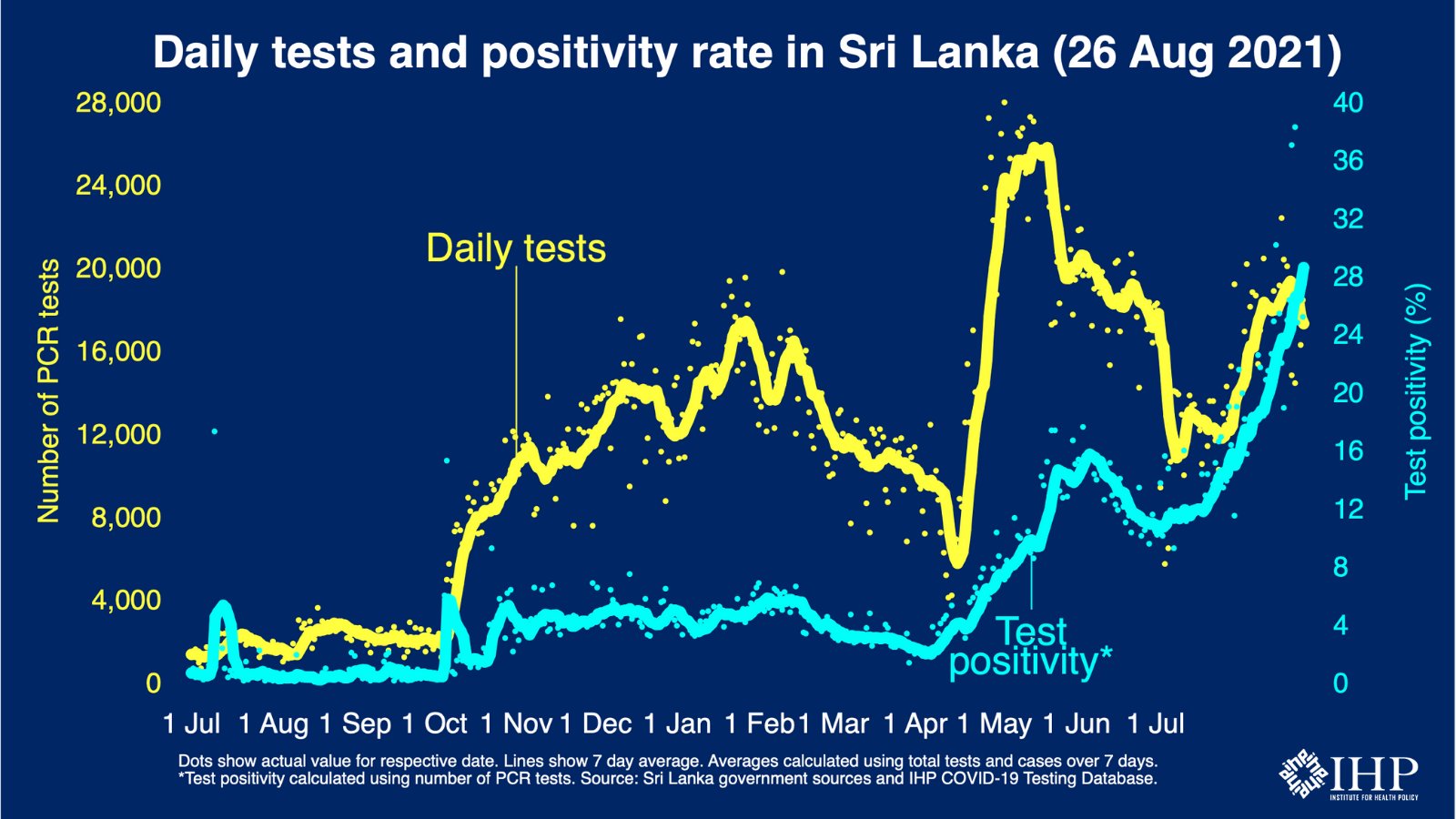 Test positivity (using PCR tests) Seven day average 28.5%.