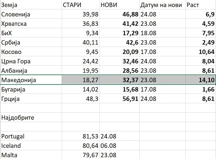 reflektor_mk's tweet photo. Извор: https://t.co/BdfldnhRjY 
Прецизни датуми за статистиката: https://t.co/QrrLf8lMJe