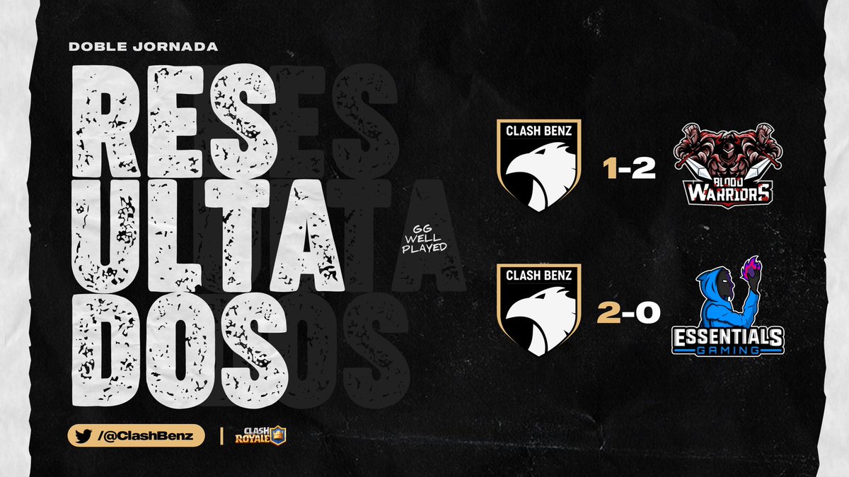 #CR || RESULTADOS!🔥

🆚| <a href="/DeathWarriorCR/">©®Death Warrior</a> 1-2 ❌
🆚| <a href="/EssntialsGaming/">Essentials Gaming</a> 2-0 ✔️

¡Nos vamos a casa con un sabor agridulce luego de traernos una derrota y una victoria!🤔

¡Los equipos están cada vez más fuertes y nos pondremos a la talla!🔥

#GoBenz'