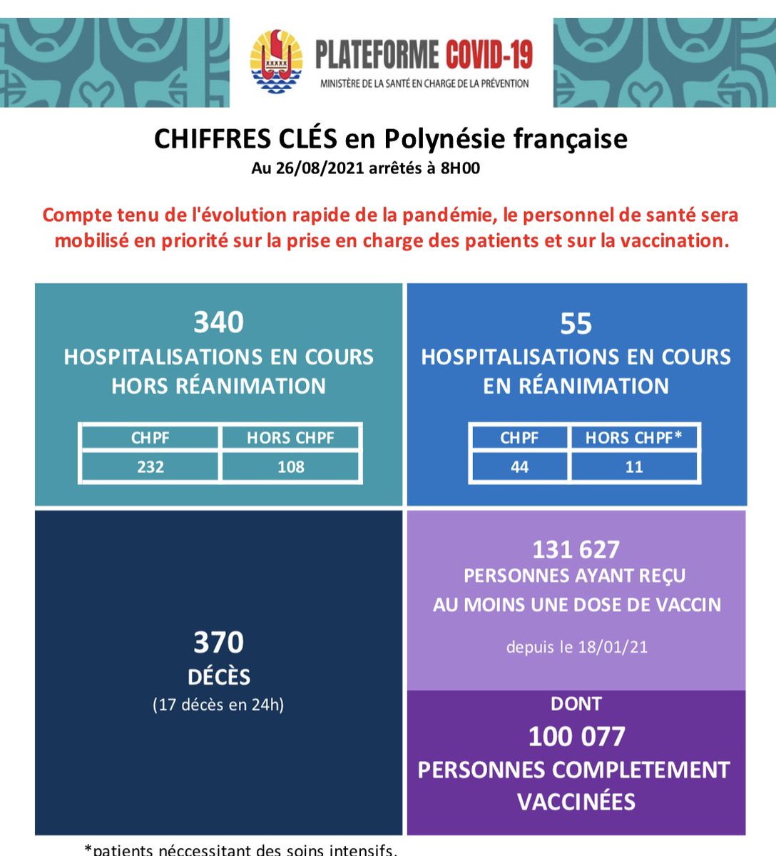MainaSage's tweet photo. COVID POLYNÉSIE APPEL AUX VOLONTAIRES . on manque encore de médecins, infirmiers, auxiliaires. 45 iles touchées. taux 2863/100000. contactez ou merci de relayer  volontaire.sante@sante.gov.pf https://t.co/2mJAXQZOvd