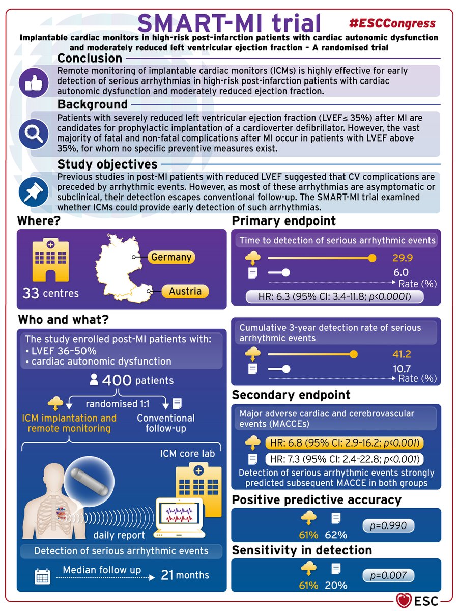 #SMART-MI trial: Remote monitoring of implantable #cardiac monitors is highly effective for early detection of serious #arrhythmias in high-risk post-infarction patients with cardiac autonomic dysfunction and moderately reduced EF

#ESCCongress