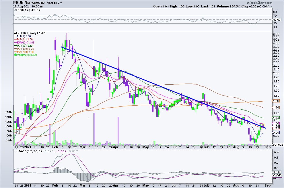 gowanus_monster's tweet photo. $PHUN Launches PhunCoin
◦ 8/21MA confirmed
◦ MACD has gone - to +
◦ Impending 8MA into 21MA/34EMA upward crossovers
◦ Support .94/1.00 https://t.co/fXujNHAEmz