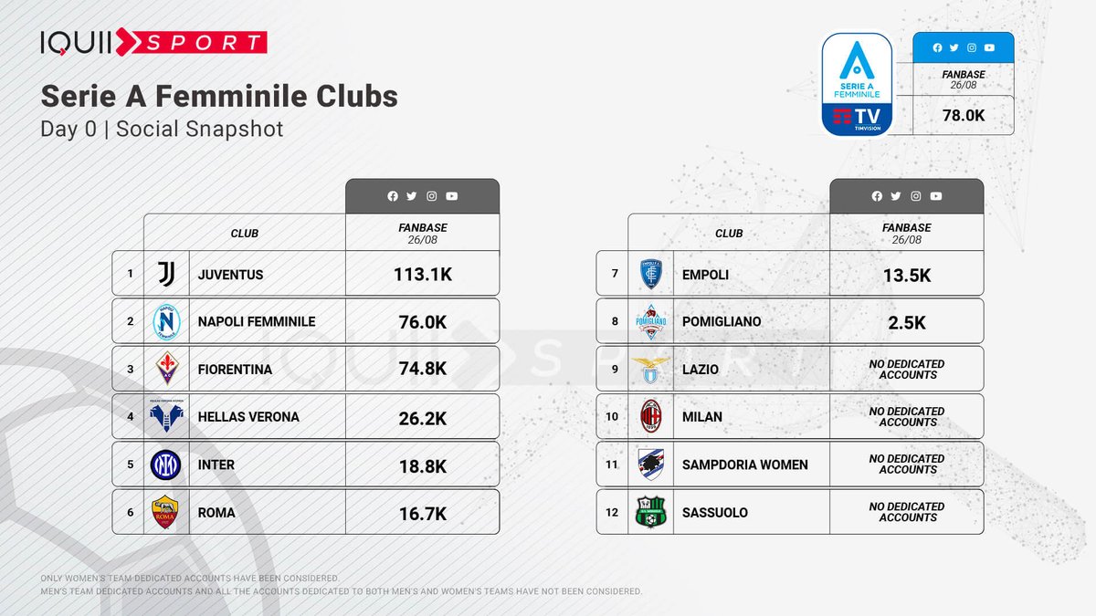 IQUIISport's tweet photo. โฝ๏ธ Una nuova stagione di #SerieAFemminile al via.
12 squadre, 341.6K follower su tutti gli account social dedicati: come si evolverร la situazione durante la stagione? Quali sponsor sfrutteranno questa visibilitร ?
Iscriviti al #TWFCReport ๐ https://t.co/hQ1wwEJbFL https://t.co/nl9C0BD8KE