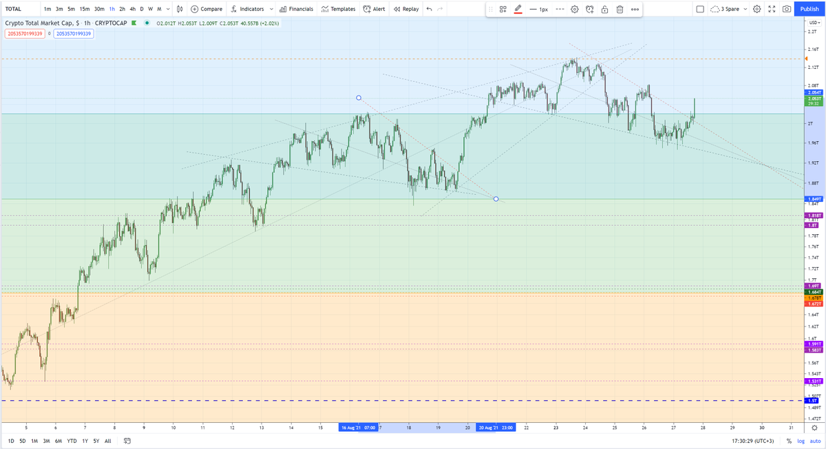 TheCryptoSniper's tweet image. Could be a great Crypto weekend. #Bitcoin.

10 RT's &amp;amp; I Will record a Freeview. ALT's to shine if Bitcoin maintains basing levels. Falling wedge break as Powell less hawkish on Taper talk.. TOTAL Chart below