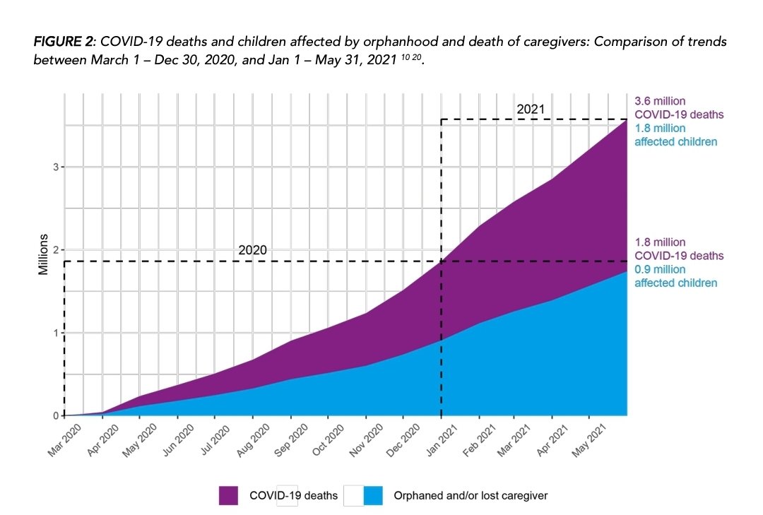 tylerblack32's tweet photo. 1,107,620 children in this world have lost a primary caregiver due to COVID, more than any cause including cancer and heart disease. So how do we feel about "COVID isn't that bad for kids?"

An incredibly moving report on COVID Orphanhood. https://t.co/bq1Vyiz41S