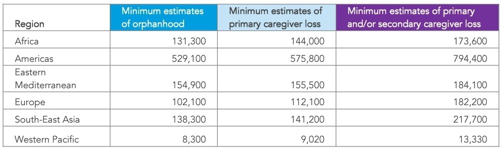 Tyler Black Md 1 107 6 Children In This World Have Lost A Primary Caregiver Due To Covid More Than Any Cause Including Cancer And Heart Disease So How Do We Feel