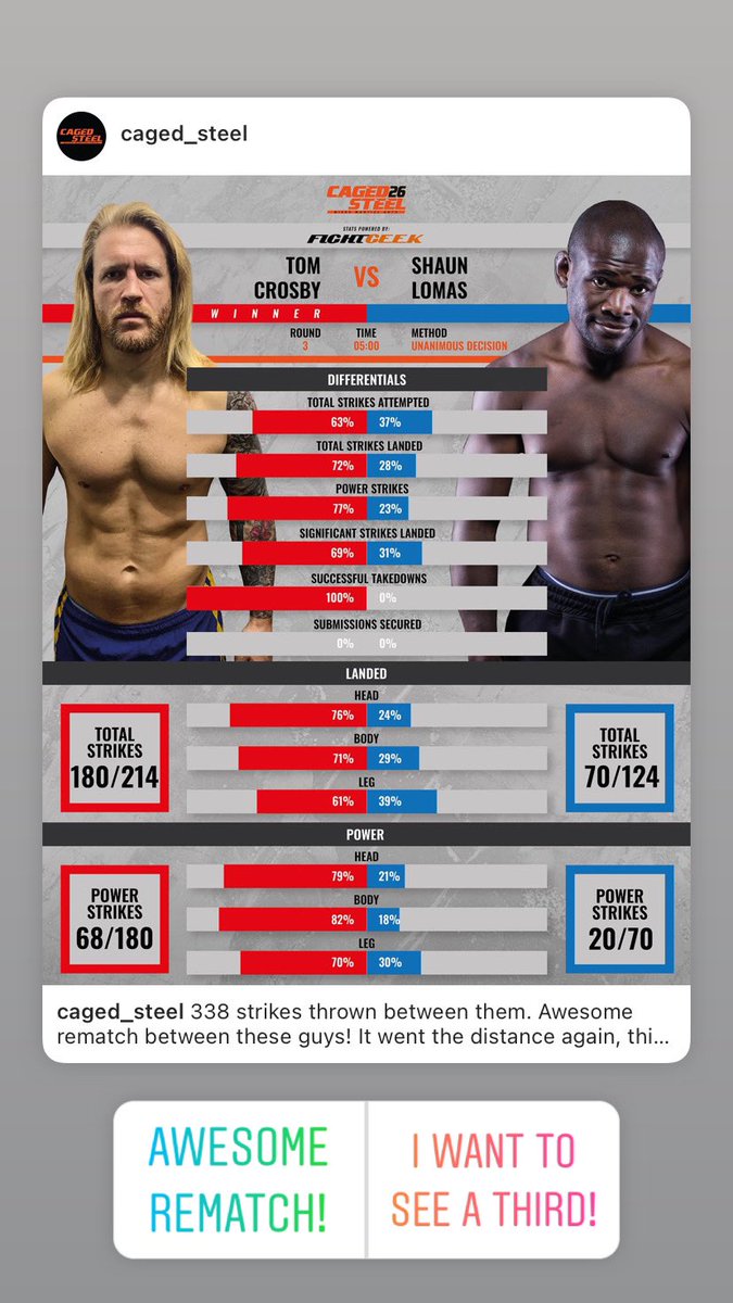 338 strikes thrown between them. The rematch did not disappoint between these guys! It went the distance again, this time in Tom 'The Viking' Crosby's favour. The stats certify the judges decision was a right one. Take a look....

Performance stats by FightGeek.
