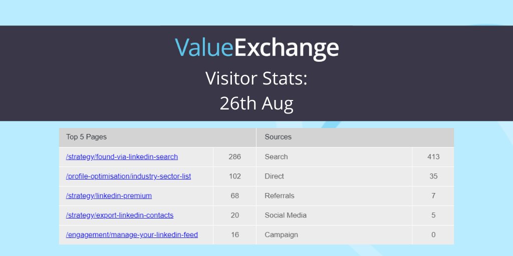 "This is a new record high number of visitors as shown by Zoho. You are doing a great job for me, thanks!"
Very pleased with our client <a href="/NigelCliffe/">Nigel Cliffe</a>'s website traffic figures from yesterday, according to <a href="/ZohoSalesIQ/">Zoho SalesIQ</a> 💻
Thank you Nigel for your feedback!