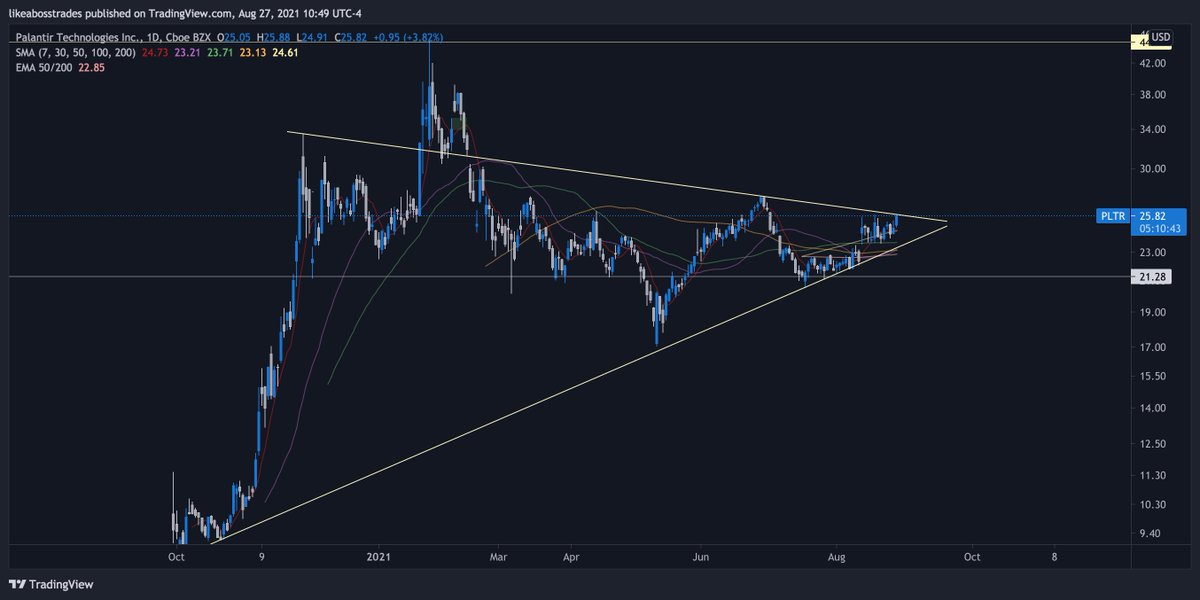 Fed finished talking. Market likes $PLTR also likes.
Clean.