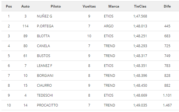 Apat_TN's tweet photo. Gerónimo Núñez domina el primer entrenamiento de #TurismoNacional Clase 2 en el #TNenRosario 

⏱ 1m47s568 https://t.co/rEtW1f2usF