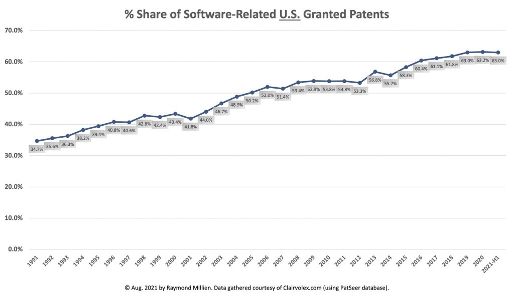 US-MADE (@usmadecoalition) on Twitter photo Via <a href="/IPWatchdog/">IPWatchdog</a>
In the first half of 2021:
6⃣3⃣% of issued U.S. utility #patents were “#software-related” (on pace with 63.2% for all of 2020) bit.ly/3BnVjq1
#patent #USPTO #intellectualproperty #FunFactFriday Via <a href="/IPWatchdog/">IPWatchdog</a>
In the first half of 2021:
6⃣3⃣% of issued U.S. utility #patents were “#software-related” (on pace with 63.2% for all of 2020) bit.ly/3BnVjq1
#patent #USPTO #intellectualproperty #FunFactFriday