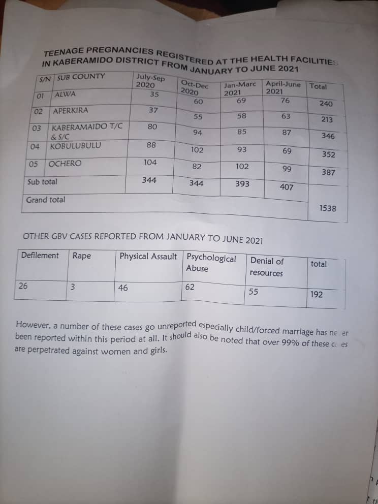 aguti_moreen's tweet photo. Teenage pregnancy and abuse in one district for only the reported cases , think about those who haven't reported https://t.co/c7HgOcq4M0