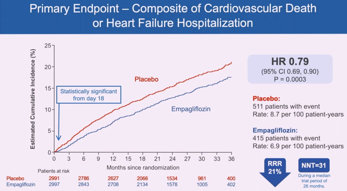 Sanjiv J. Shah, MD's tweet "EMPERORPreserved results, presented by