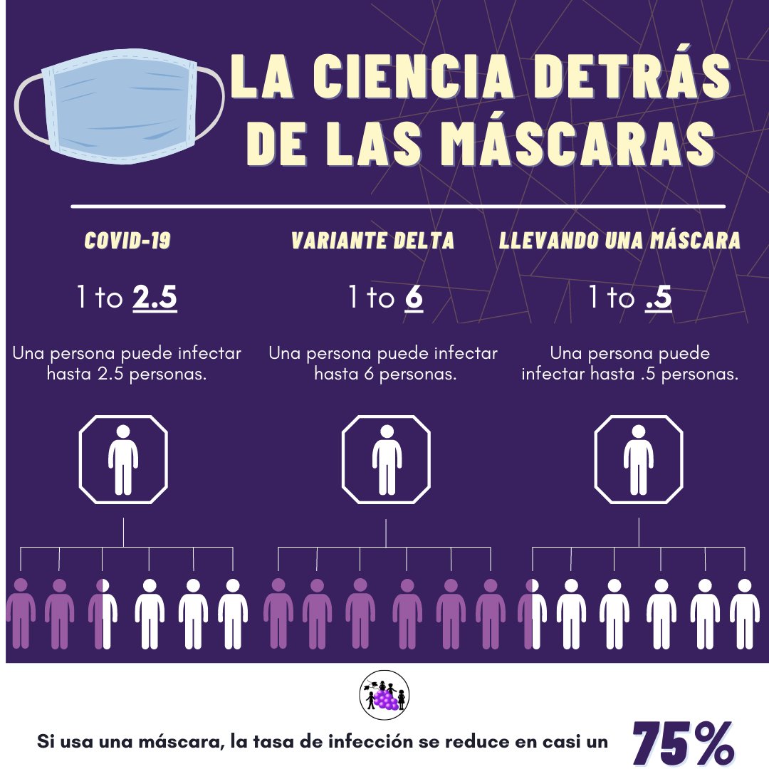 If you wear a mask, the infection rate drops by nearly 75%. 😷 #MasksSaveLives #MaskUpLodi #KeepLodiUSDSchoolsSafe <a href="/sjcphs/">SJCPHS</a> <a href="/SJC_OES/">San Joaquin County Office of Emergency Services</a>
