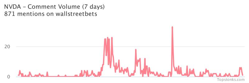 $NVDA seeing an uptick in chatter on wallstreetbets over the last 24 hours

Via https://t.co/OPL1OPSbnQ

#nvda    #wallstreetbets https://t.co/WyR2jMfzIx