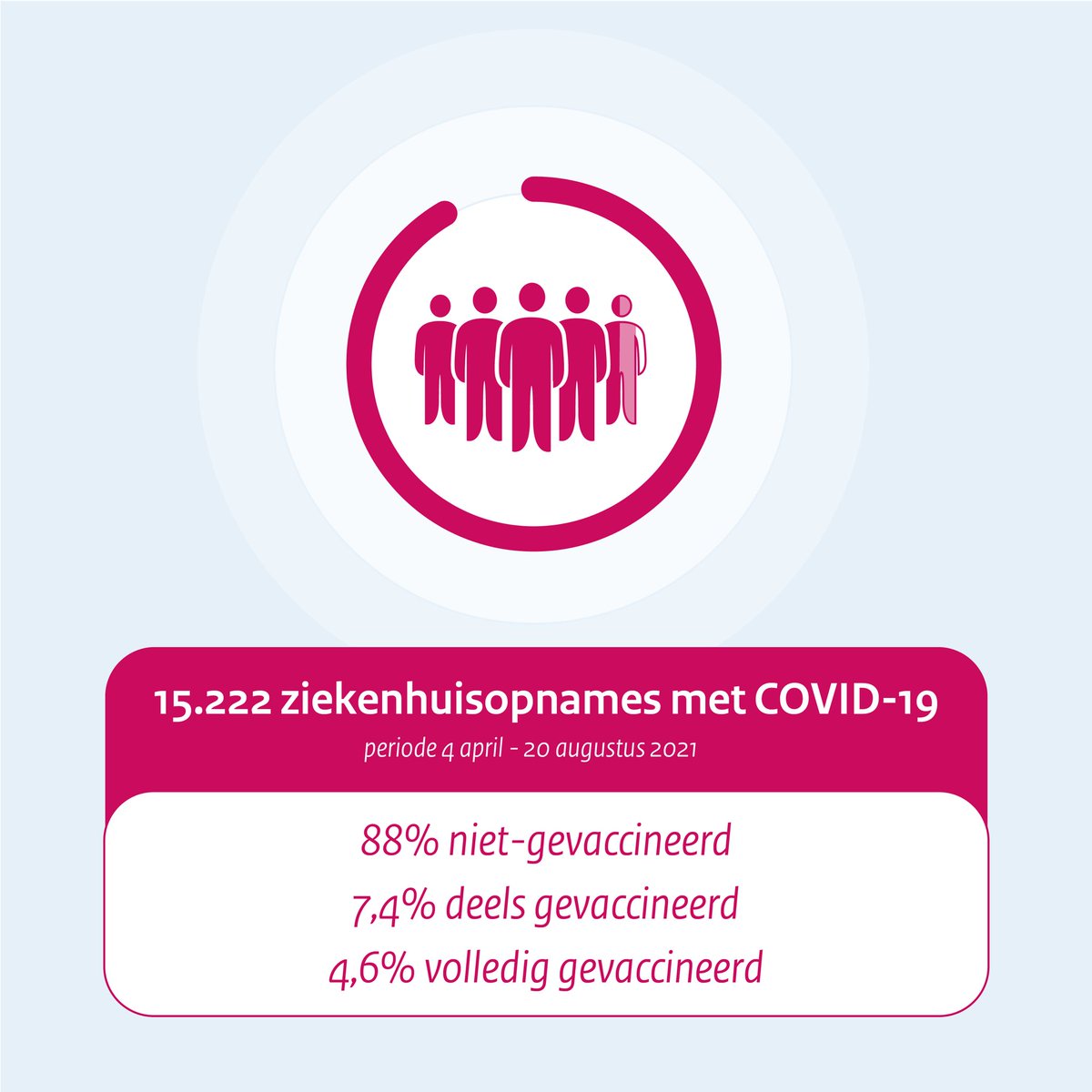 🏥Ziekenhuisopnames 4/4-20/8:
❌88% niet gevaccineerd

💉Vaccinatie voorkomt:
📈95% ziekenhuisopnames
📈97% IC-opnames

👉 rivm.nl/nieuws/vaccins…

💪 #Vaccinerenwerkt

Dus:

👨‍👩‍👧‍👧Ben je 12+ en heb je nog geen afspraak?
👉PlanJePrik.nl
☎️0800-7070
👉PrikkenZonderAfspraak.nl