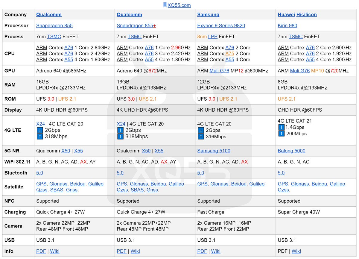 XQ55's tweet image. #SnapDragon855
#SnapDragon855Plus
#Exynos9820
#Kirin980